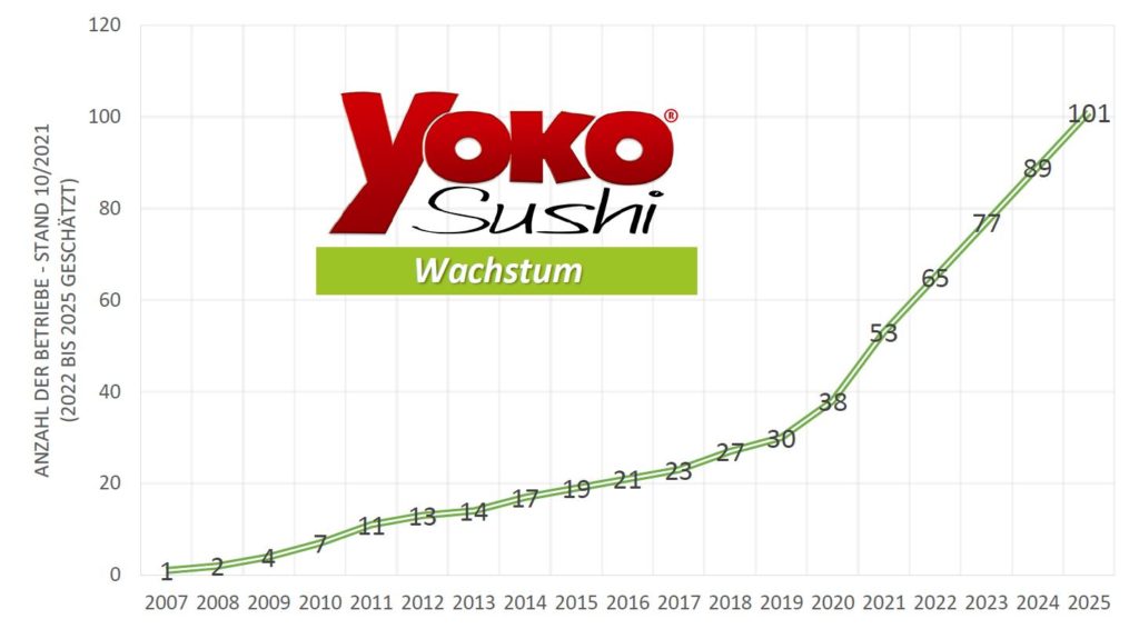 Sushi Stores Statistik Wachstum